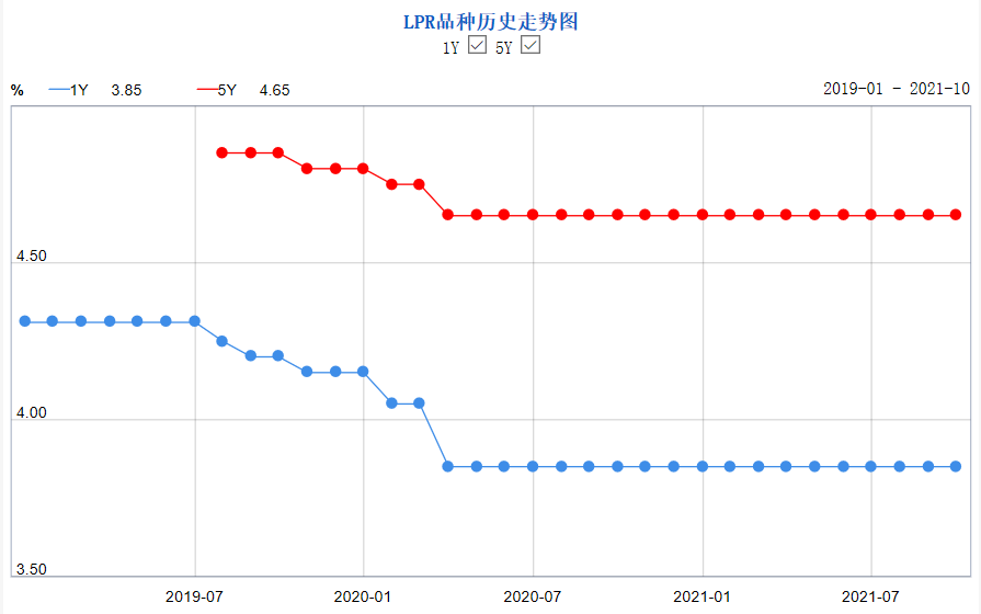 中国房贷利率（中国房贷利率是多少）