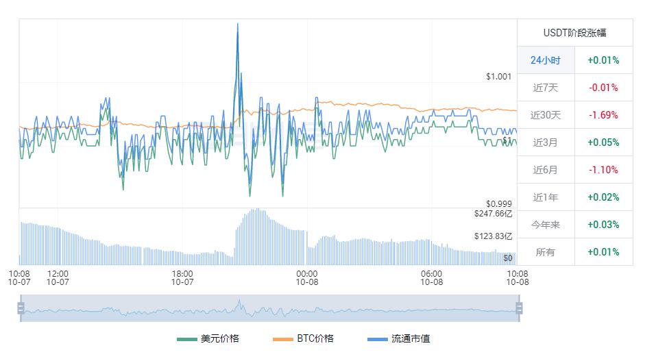 USDT价格最新 泰达币今日走势