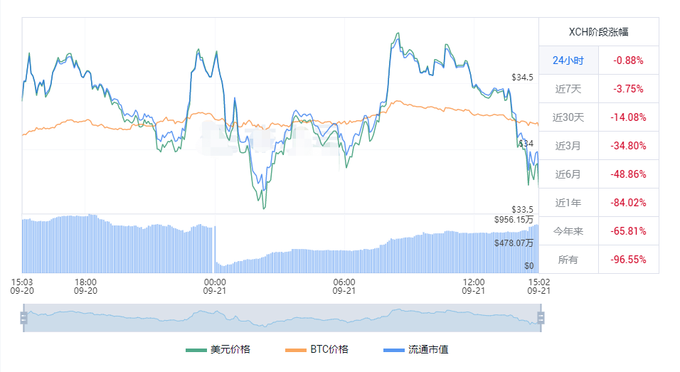 奇亚币最新价格行情 XCH今天美元实时走势