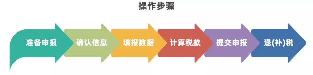 个税怎么退税（个税怎么退税操作）
