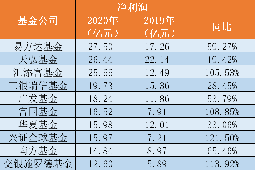 前十基金公司（前十的基金）