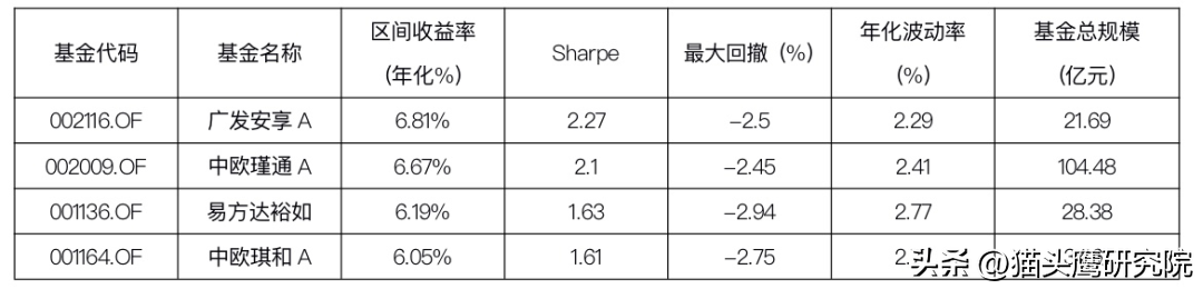 买什么样的基金安全又挣钱（买啥基金安全赚钱）