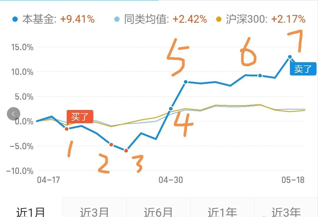 短期基金技巧（短期基金怎么操作）