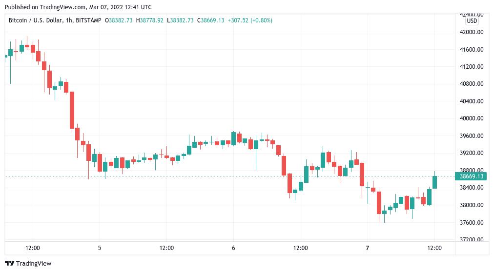 比特币价格稳定，因为黄金达到2000美元