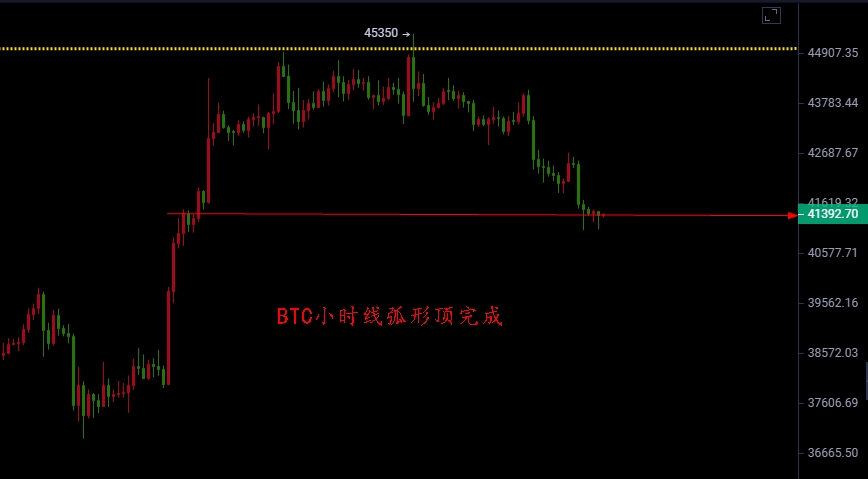 3月4日比特币下午行情分析，高位弧形顶完成，下跌将延续