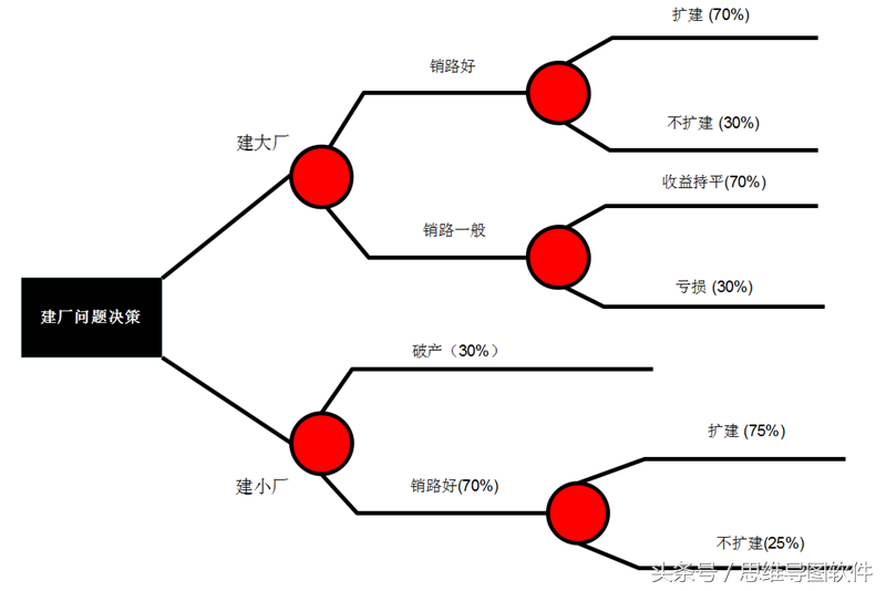 决策树分析法（决策树分析法的第一步做什么）