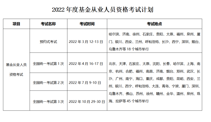 基金从业资格考试报名时间（2022年基金从业资格考试报名时间）