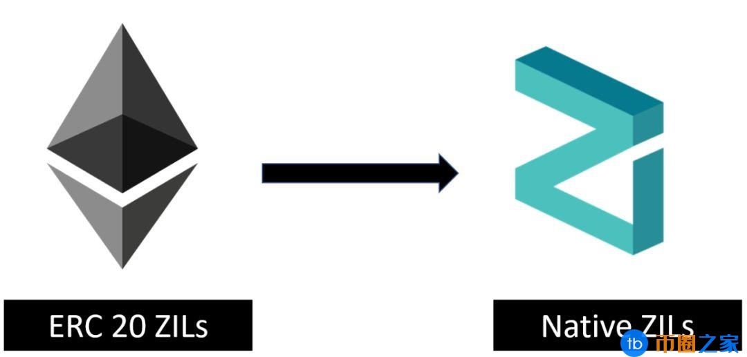 Zilliqa 代币交换指南：Zilliqa以太坊代币为主网代币需要注意的事项