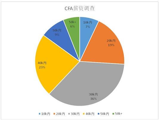 中国cfa真实年薪是多少（中国cfa真实年薪是多少万）