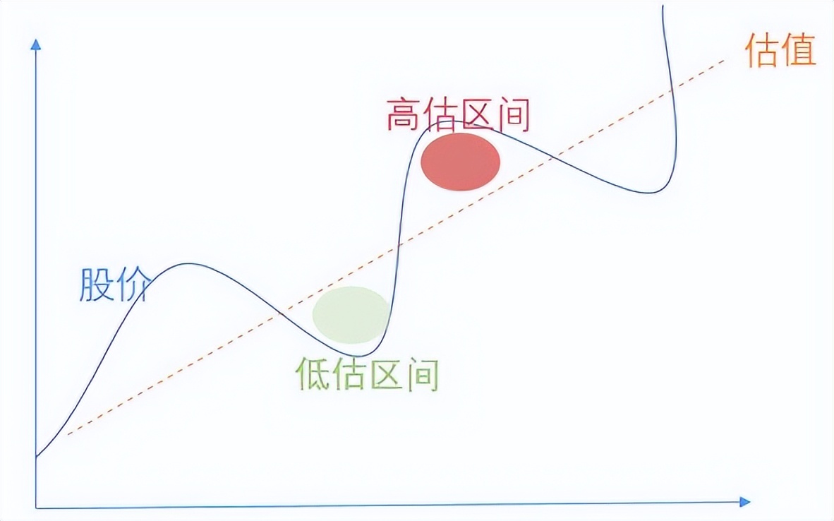 怎么看基金估值是高还是低（怎样判断基金的估值是高是低）