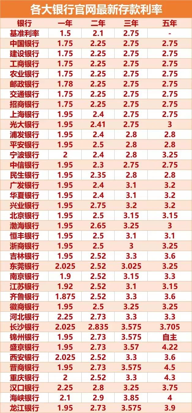 定期存款利率2022最新利率表（工行定期存款利率2022最新利率表）