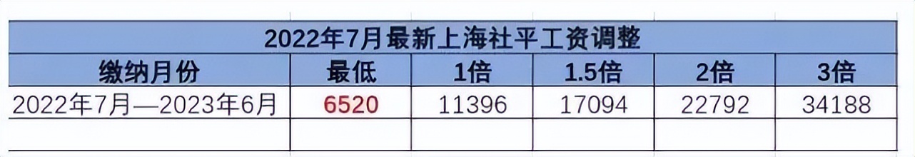 2021年上海平均工资标准是多少（2021年上海平均工资多少钱）