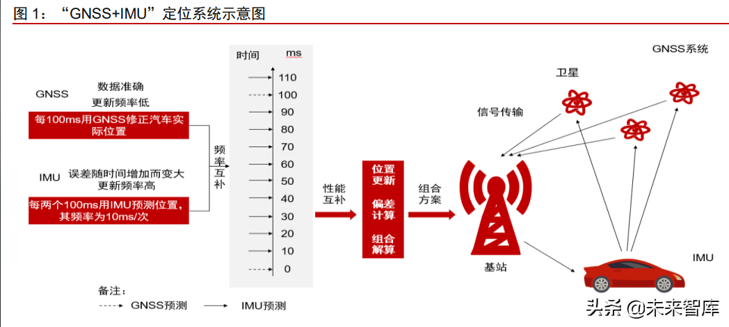 惯性导航（惯性导航系统简称）