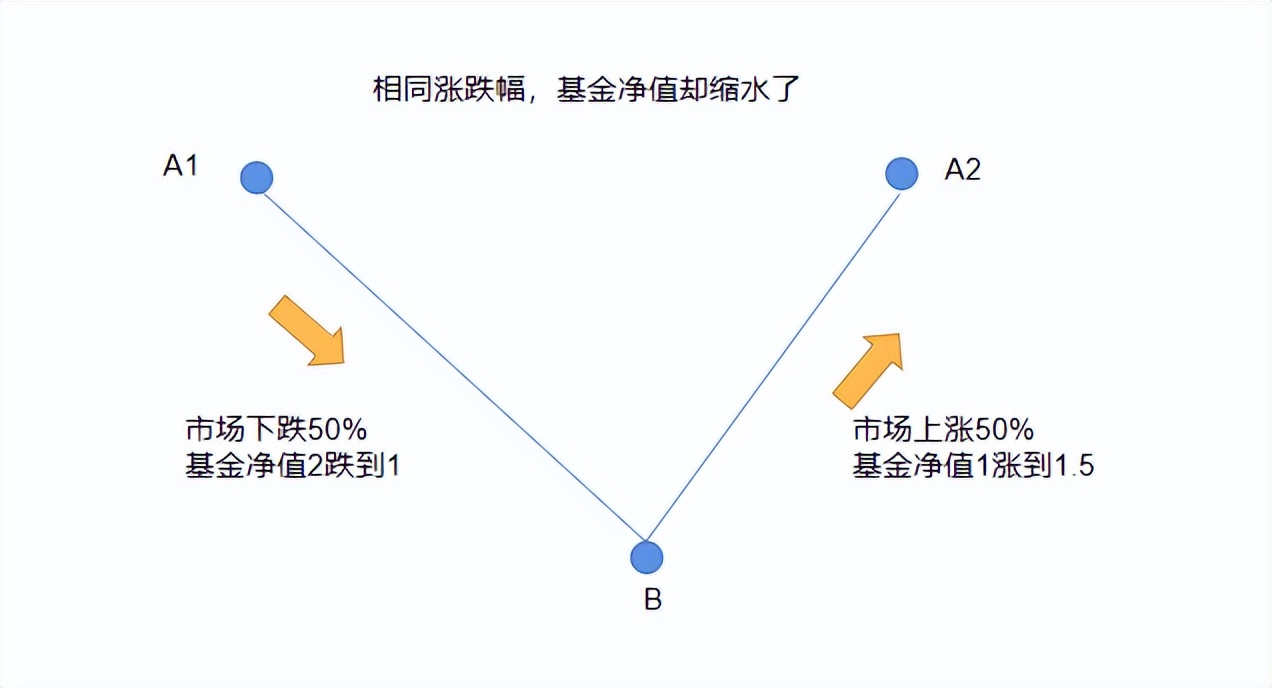 基金是不是跌完就没了（基金会跌没嘛）