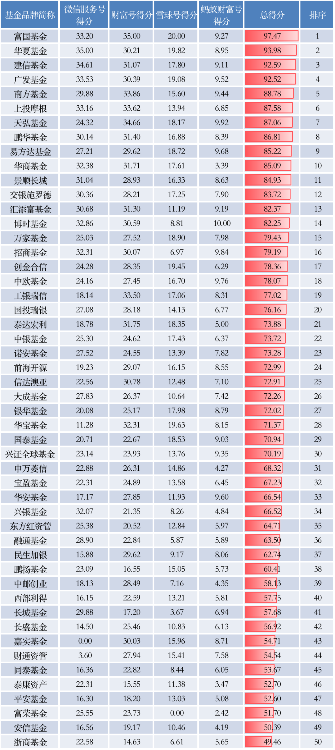 几大基金公司排名榜（几大基金公司排行）