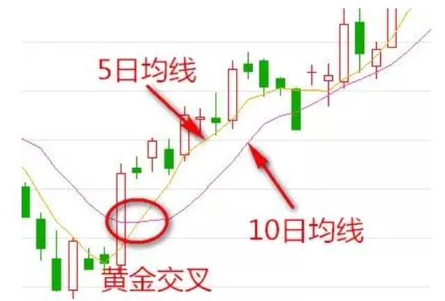 黄金交叉出现代表可靠的买入信号出现了！