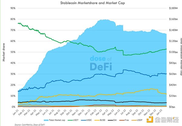 区块链观察 | 稳定币争夺战：USDT、USDC和BUSD的监管和未来