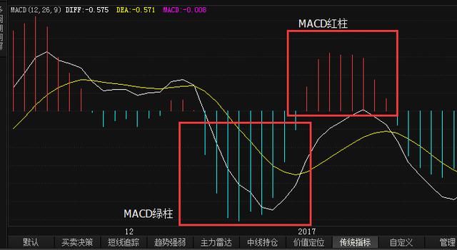 macd红柱绿柱什么意思（macd绿柱红柱知识点）