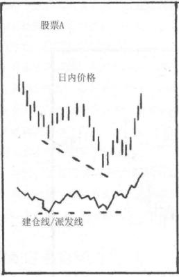 炒股新手如何识别股票的买卖信号，主要看建仓线与派发线！