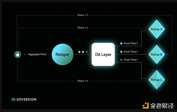 三分钟了解 ZK Rollup SDK 项目 Sovereign