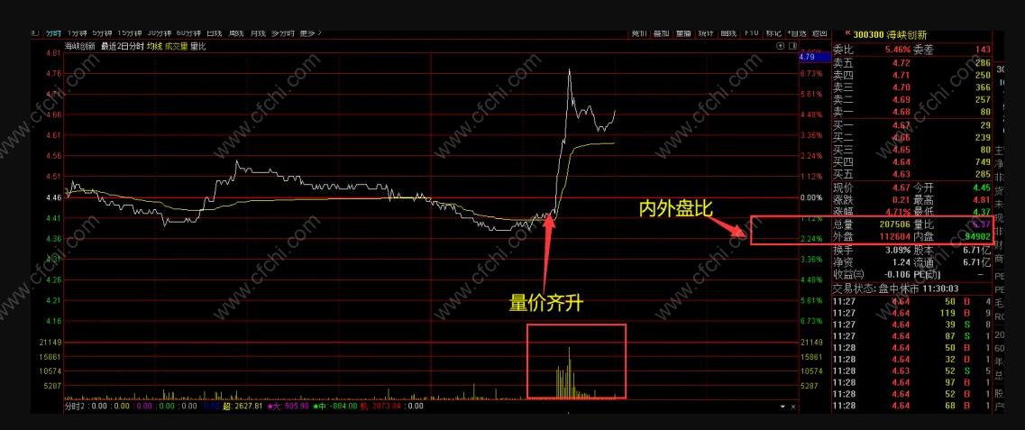 股票买入技巧：股票内外盘比买入技巧！
