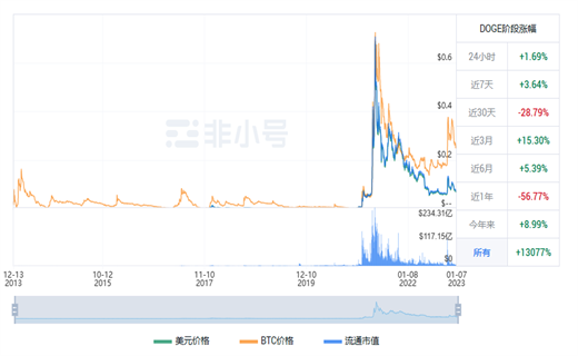 狗狗币今日最新行情 DOGE今日最新价格