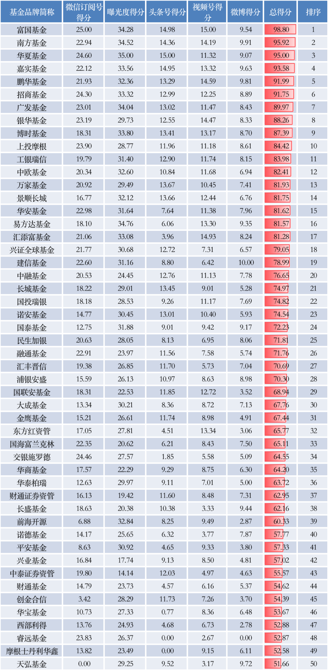 基金公司排名最新前十（基金公司排名最新前十名）