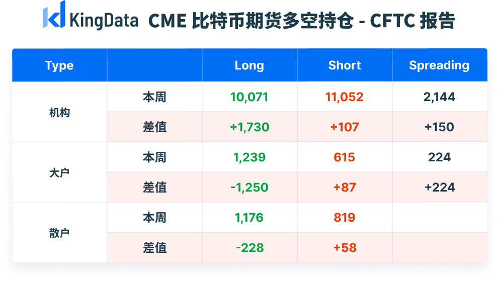 CME比特币期货持仓周报 未平仓总量升至14854张