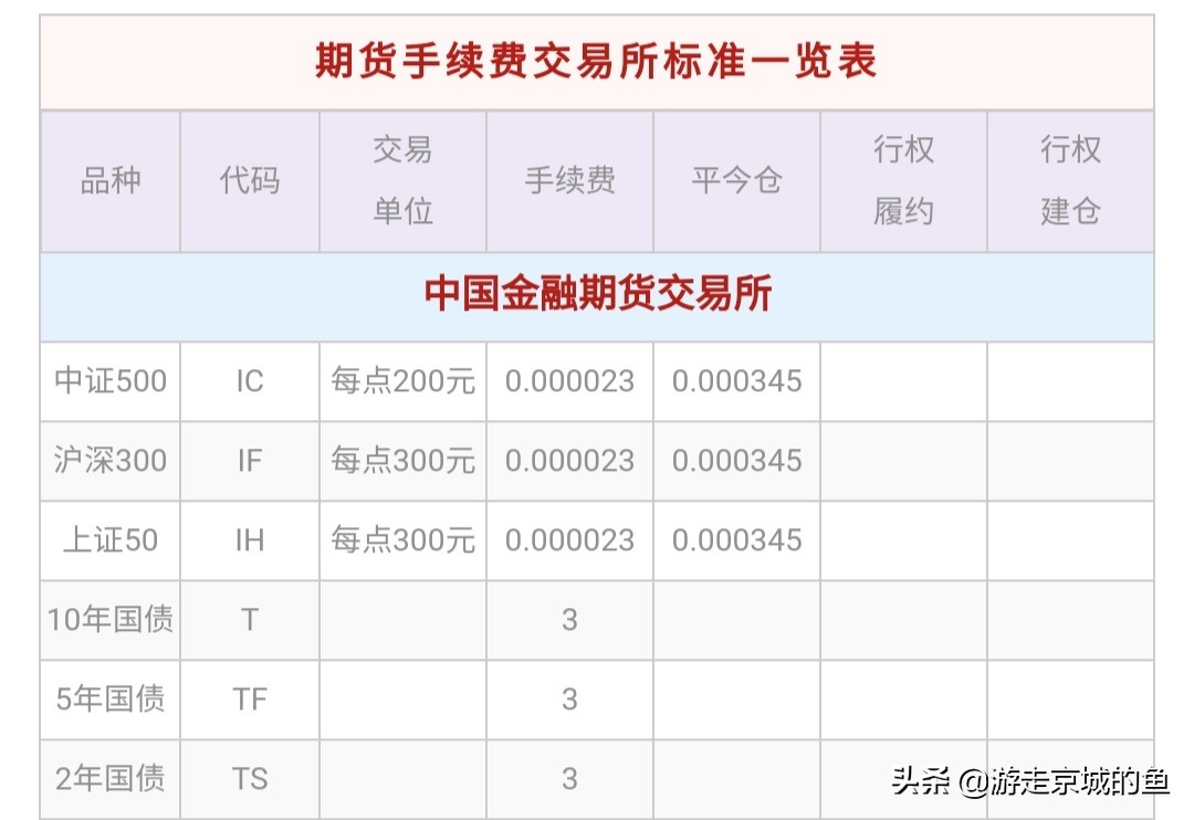 期货交易手续费（期货交易手续费有返还吗）