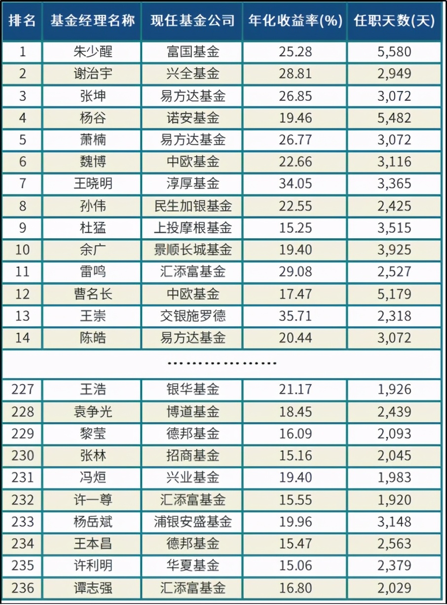 十大基金经理排名（十大基金经理排名最新）