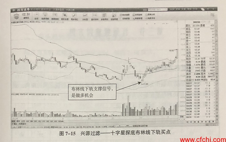 价格下挫——下轨支撑买点