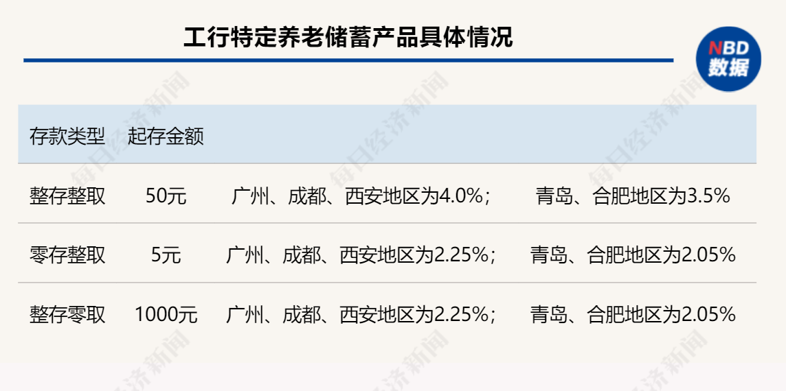 四大银行养老储蓄利息（四大银行存定期的利息是多少）