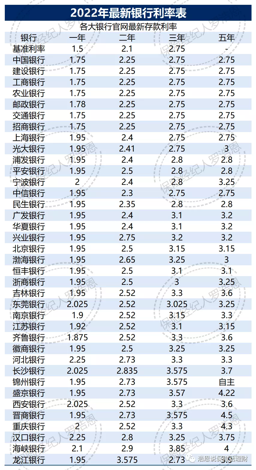 各个银行的存款利率2022（各个银行的存款利率最新）