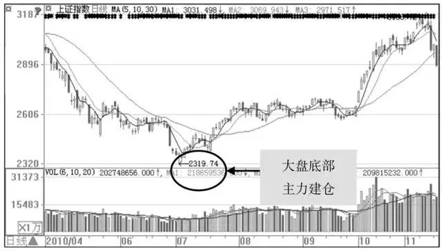 建仓（建仓量洗盘量拉升量出货量指标公式）
