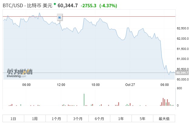 长期持有者开始选择获利了结，比特币能否稳住6万美元