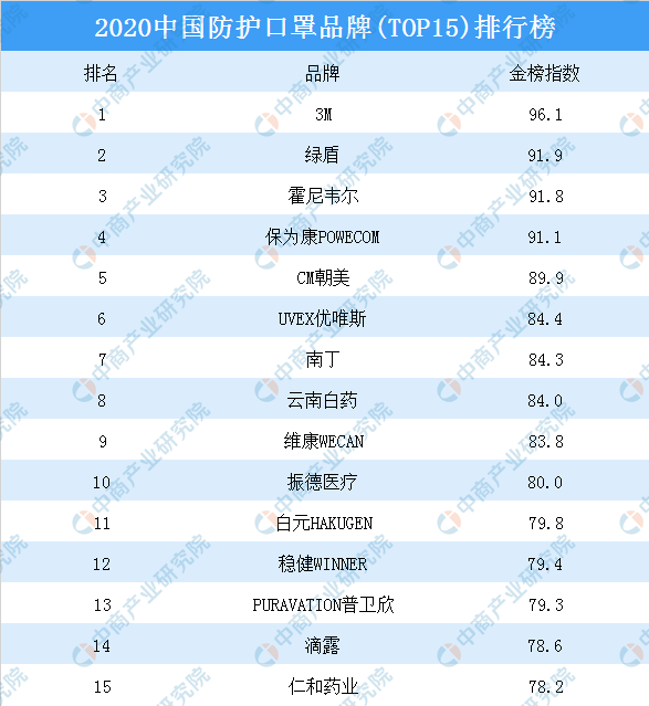 口罩品牌前十名排行榜（口罩品牌前十名排行榜中国）