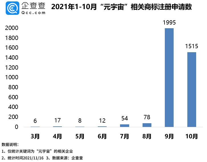 “元宇宙”商标99.99%在2021年申请，北京申请数量最多