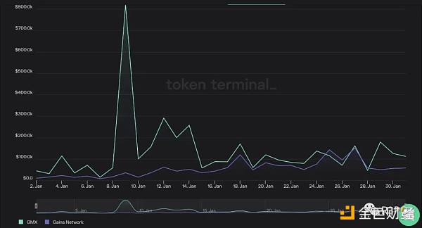 一个月市值翻倍 Gains Network凭什么单日营收打败GMX？
