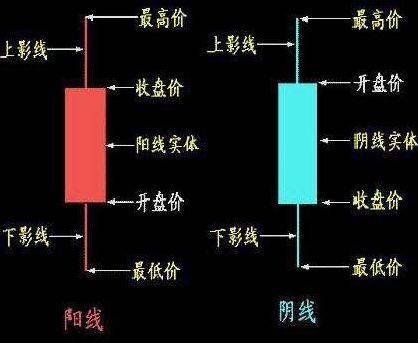 k线图入门知识讲解（K线图基本知识）