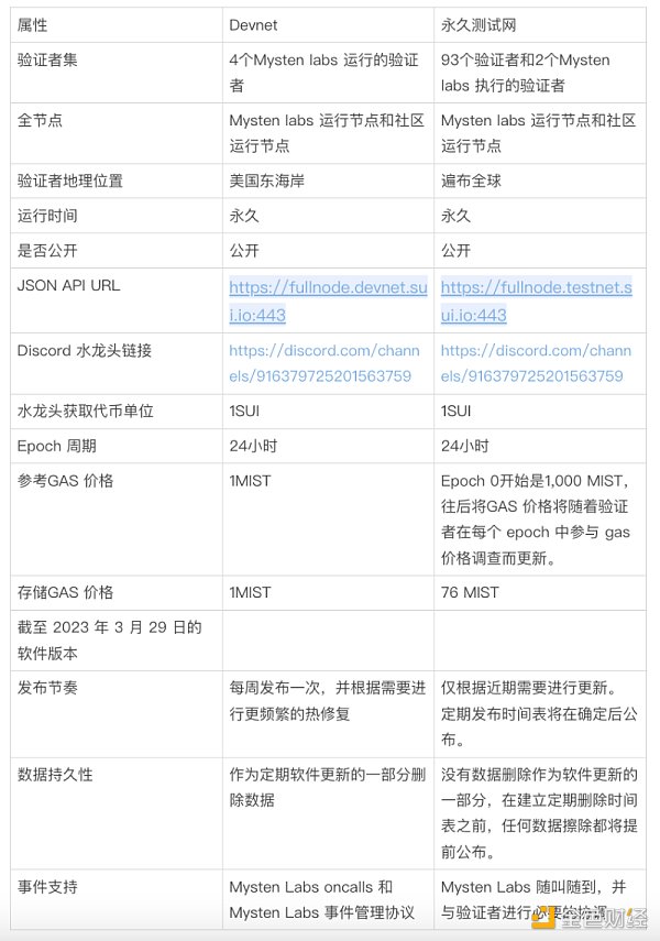 Sui Network发布的永久测试网 在生态中扮演什么角色？