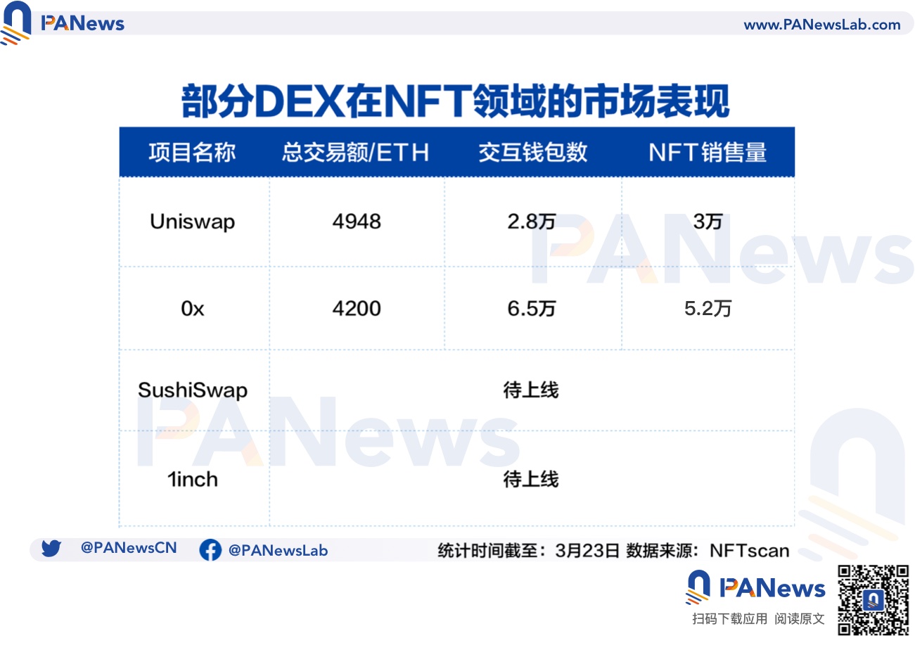 1inch将入局NFT交易平台，先行者们交易表现如何？