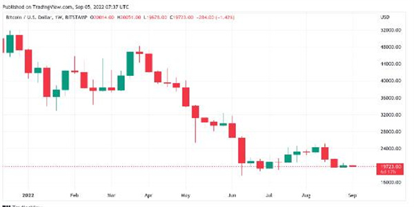BTC价格迎来新的2万美元摊牌 本周比特币需要了解的5件事
