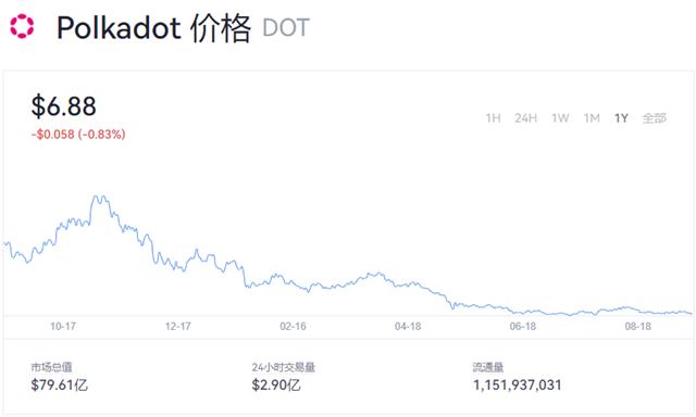 dot币价格今日行情(dot币未来前景怎么样)
