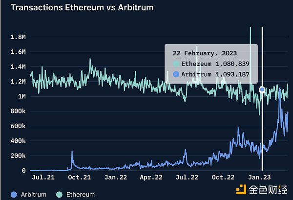 区块链观察 | Nansen：Arbitrum空投链上分发模型详解