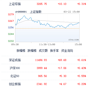 3月22日A股收评：反弹高度或有限，短期区间内震荡概率大