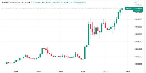 随着Elon Musk的Twitter推动DOGE多头 BNB跃升至BTC历史新高