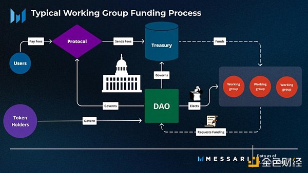 全面概述DAO工作组的资金分配现状