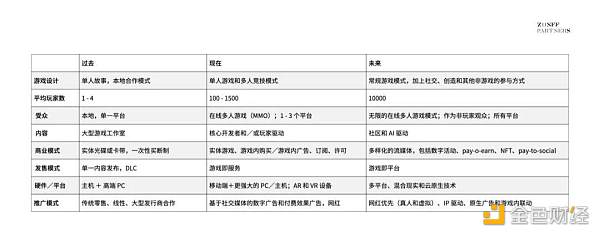 Web3游戏行业观察十问