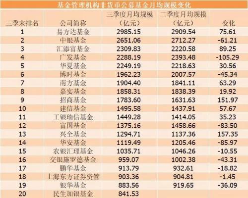 哪个基金公司排名第一（排名前三的基金公司）