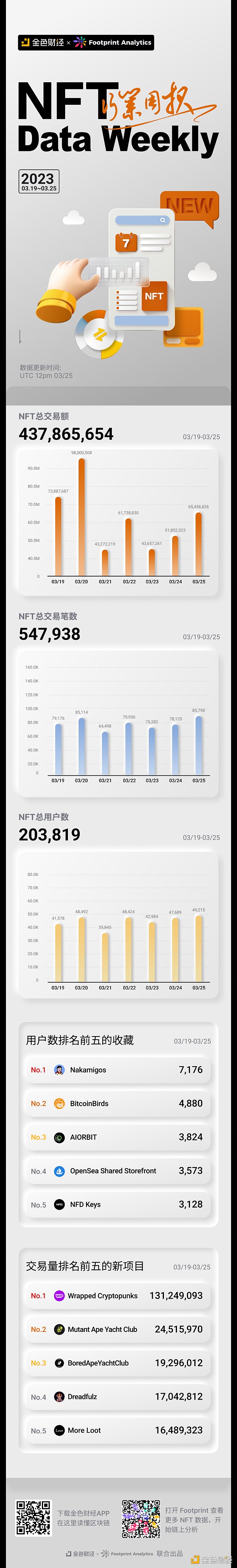 金色图览 | NFT行业周报（3.19 – 3.25）